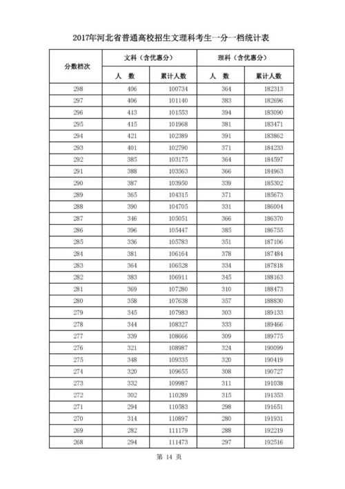 河北一分一档对应大学(河北一分一档对应大学2017) 河北一分一档对应大学(河北一分一档对应大学2017)