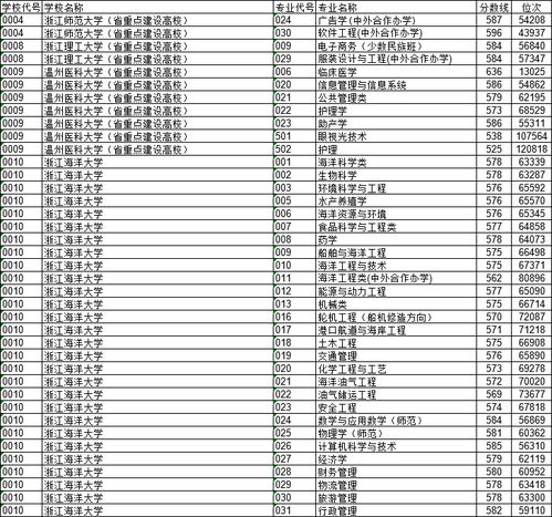 浙江一本二本三本的分数线(浙江高考一本二本录取分) 浙江一本二本三本的分数线(浙江高考一本二本录取分)