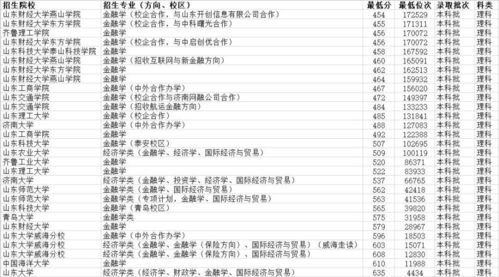 金融学专业大学排名(金融学专业大学排名及分数线)