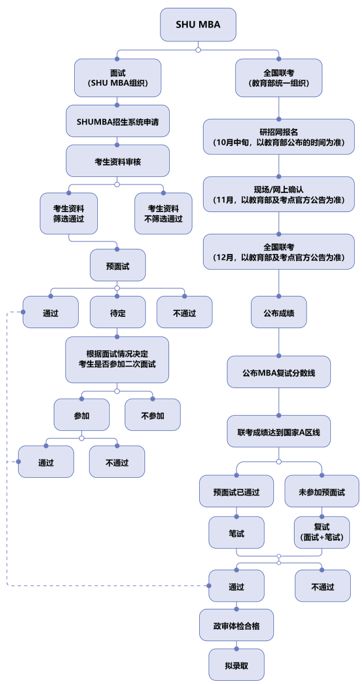 mba报名(mba报名流程以及材料)