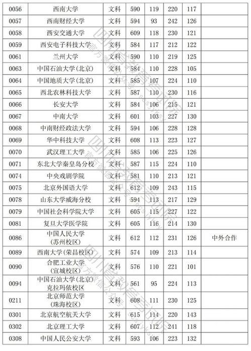 全国各省高考录取分数线2022（各省市高考录取分数线）