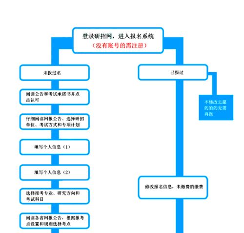 考研的整个流程（考研的整个流程及时间）