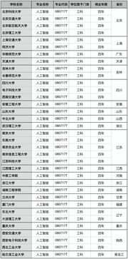人工智能专业最好的学校排名(人工智能大学全国排名) 人工智能专业最好的学校排名(人工智能大学全国排名)