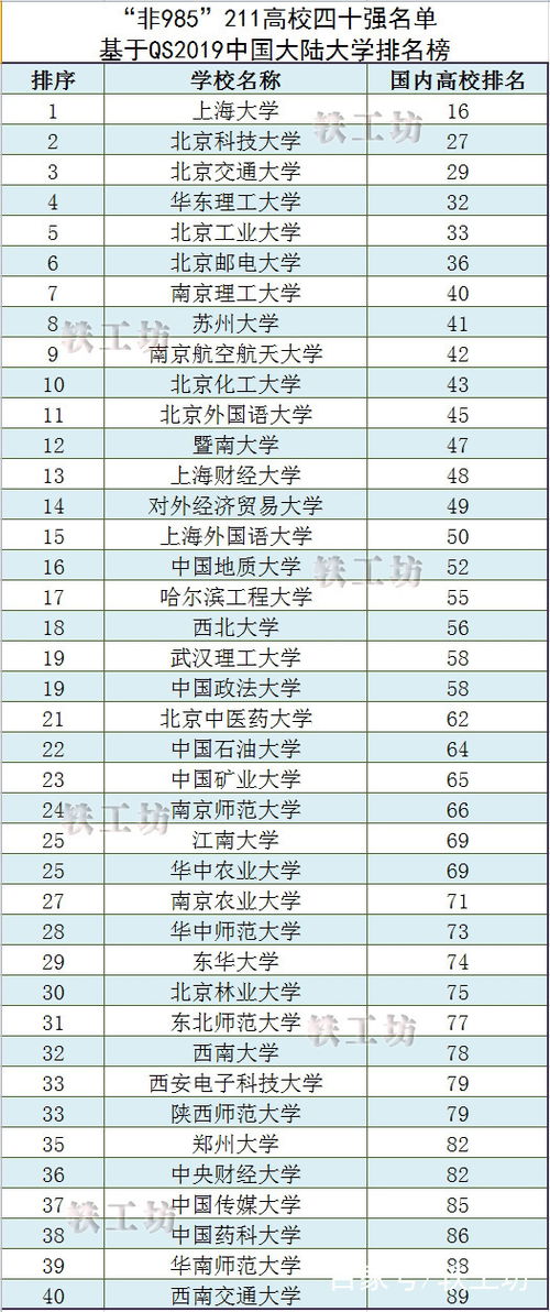 华东理工大学是985还是211（理工大学排名全国排名）