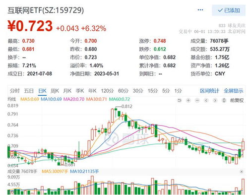 刚刚,互联网券商异动拉升,同花顺大涨超7%!百亿金融科技ETF(159851)放量拉升逾2%,冲击五连阳