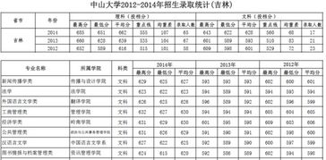中山大学分数线(河南中山大学分数线)