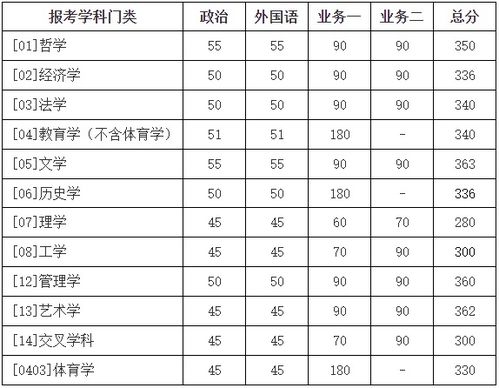 北京师范大学研究生(北京师范大学研究生录取分数线)