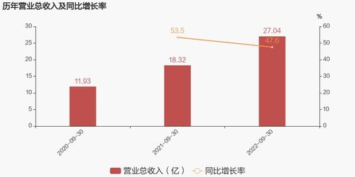 复旦微电第三季度归母净利润为1.37亿元,同比上升72.7%