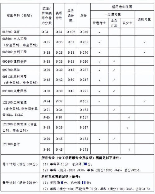广西大学录取分数线2022(广西大学广西分数线)
