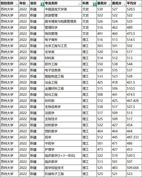 苏州大学录取分数线(所有大学的录取分数线) 苏州大学录取分数线(所有大学的录取分数线)