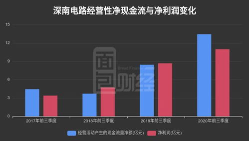 深南电路:第三季度归母净利润9.66亿元,同比增长92.87%