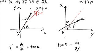 反函数的求导法则是什么:反函数的求导法则是什么