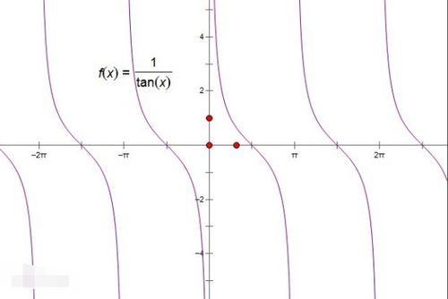 余切函数的图像:余切函数的图像,渐近线与周期性解析