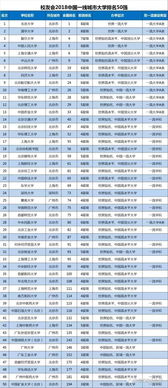 中国50强大学排名出炉(中国50强大学排行榜)