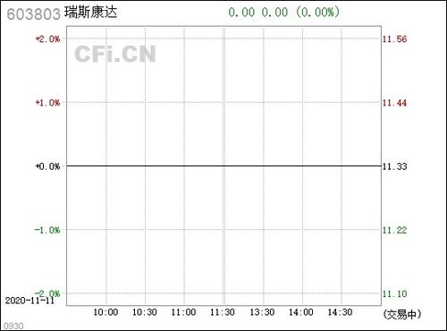 瑞斯康达(603803.SH):前三季度净亏损4708.52万元