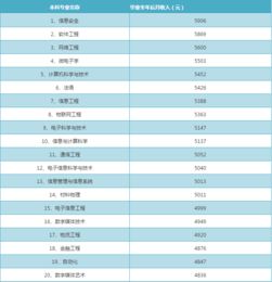 薪水最高的十大专业(薪水最高的十大专业排行榜)