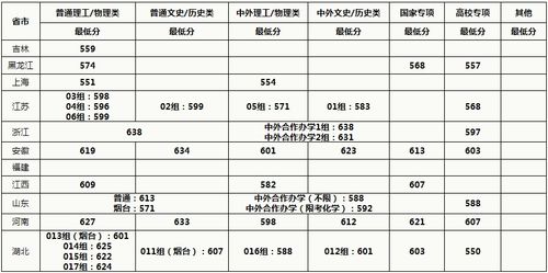 中国农业大学录取分数线(中国农业大学录取分数线多少)