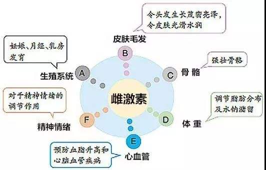 雌激素低的症状:雌激素不足,这些症状你中招了吗? 雌激素低的症状:雌激素不足,这些症状你中招了吗?