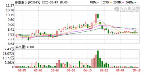 金帝股份(603270.SH):拟投资2.88亿元建设高端精密轴承保持器数字化转型升级项目