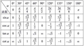 三角函数特殊角值:轻松掌握三角函数特殊角值,记忆与应用指南
