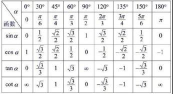 三角函数30度60度45度顺口溜：巧记三角函数30度、45度、60度值—顺口溜助你轻松掌握！