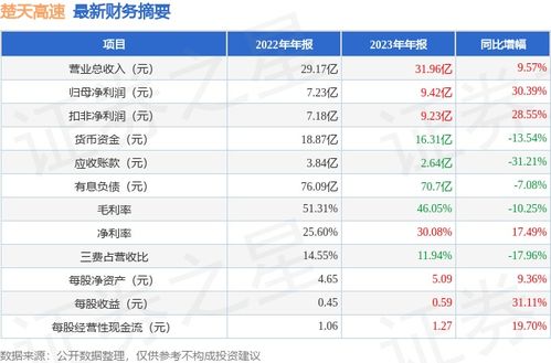 楚天高速(600035.SH)前三季度净利润5.69亿元,同比下降14.22%