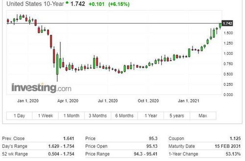 标准银行:10年期美国国债收益率将达到5% 因通胀高企