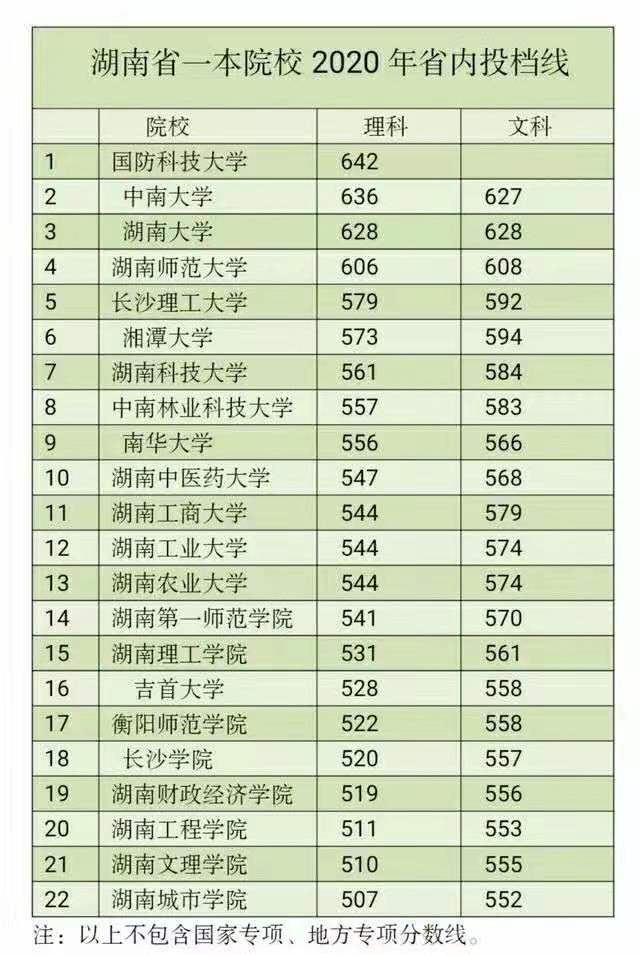 湖南排前二十名的大学(湖南的大学排名一览表)