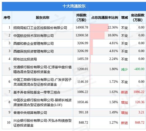 招商积余(001914.SZ)发布前三季度业绩,归母净利润6.86亿元,同比增长10.71%