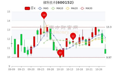 维科技术:10月28日召开董事会会议