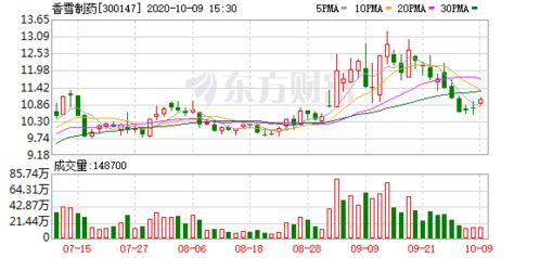 步长制药：2025年第三季度归属于上市公司股东的净利润同比增长195.44%