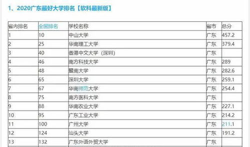 广东最好的30所大学(广东大学排名一览表)