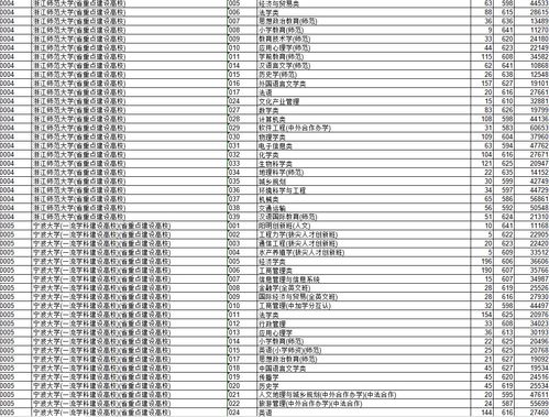 浙江各大学录取分数线(所有大学的录取分数线)