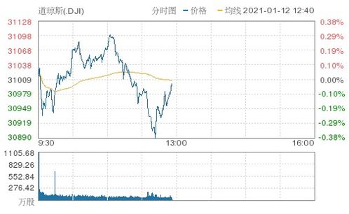 美股直线跳水 三大股指均转跌