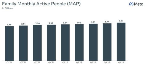 Meta预计2026年总支出将大幅增加 将继续大举投资人工智能