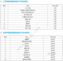 大学专业排名十大热门专业(未来就业前景最好的十大专业) 大学专业排名十大热门专业(未来就业前景最好的十大专业)