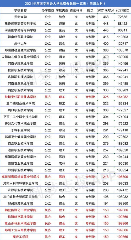 河南大专录取分数线（河南大专录取分数线排名）