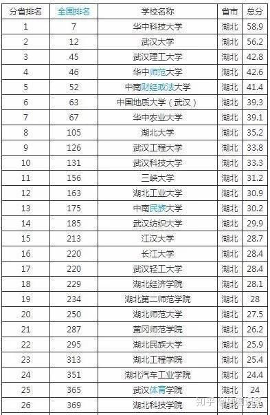 湖北最好的十五所大学排名(湖北最好的几所大学)