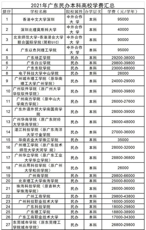 广东学费最便宜的民办本科(广东省最便宜的民办本科) 广东学费最便宜的民办本科(广东省最便宜的民办本科)