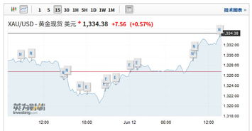美联储降息“利好出尽”,致美元走强并压制黄金价格