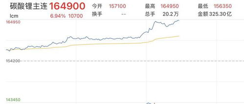 港股锂电池股拉升,业绩扭亏为盈赣锋锂业涨超9%