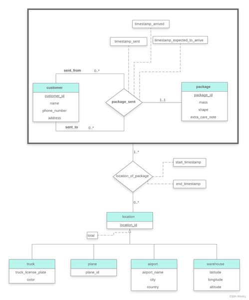 数据库设计包括:数据库设计包括哪些关键要素?