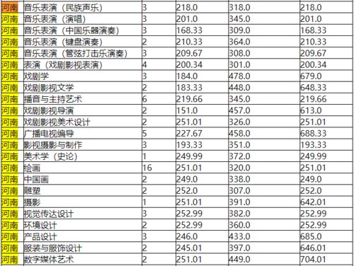 四川艺术学院录取分数线2024(四川艺术学院2021年录取分数线)
