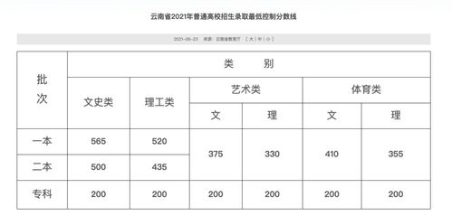 2022各地高考分数线(2022各地高考分数线排行榜) 2022各地高考分数线(2022各地高考分数线排行榜)