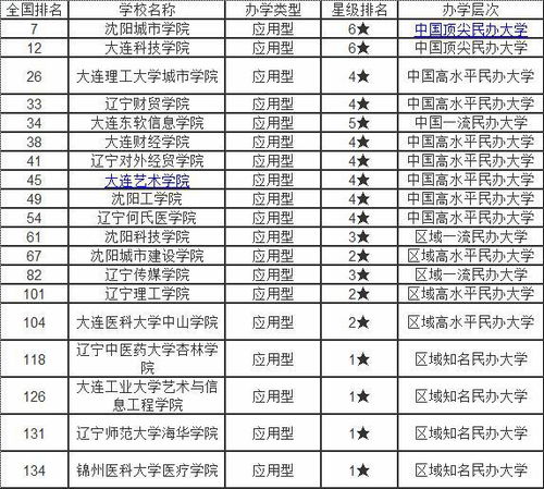 辽宁最好的十所大学(辽宁最好的十所大学排名榜单及分数线)
