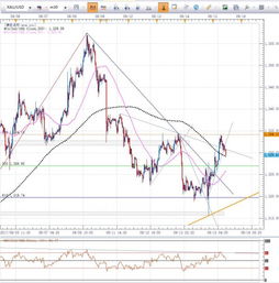 投资黄金时应关注的技术指标有哪些? 投资黄金时应关注的技术指标有哪些?