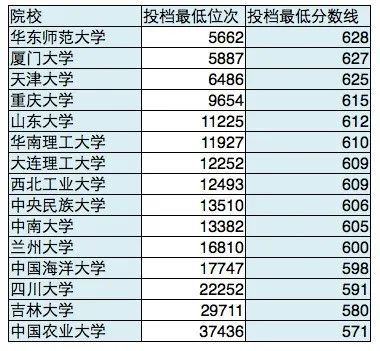 各个大学分数线录取(各个大学录取分数线 2021) 各个大学分数线录取(各个大学录取分数线 2021)