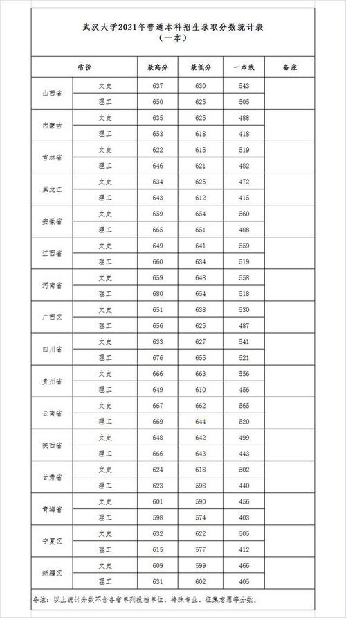 2021各大学录取分数线(2021年各大学校录取分数线) 2021各大学录取分数线(2021年各大学校录取分数线)