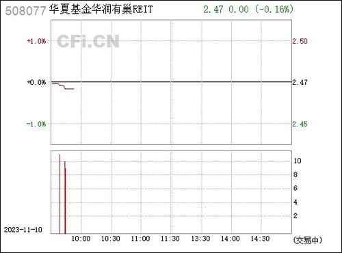 华夏基金华润有巢REIT扩募获批 华夏基金华润有巢REIT扩募获批