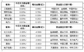 钛白粉概念涨0.73%,主力资金净流入这些股 钛白粉概念涨0.73%,主力资金净流入这些股